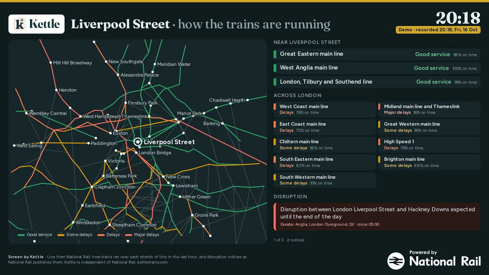 Kettle’s reception screen for London Liverpool Street: the Kettle logo, a map of London’s railway centred on Liverpool Street with each stretch coloured by how trains ran in the last hour, the lines near Liverpool Street and across London with their status, and a National Rail disruption notice